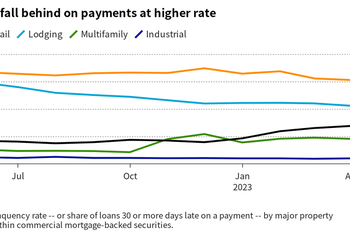 “Just Tip Of Iceberg”: CMBS Storm Unfolds As Delinquent Office Loans Hit Five-Year High