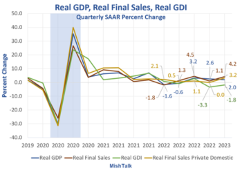 Largest Discrepancy Between GDP And GDI In 20 Years