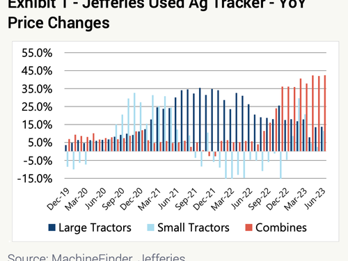 Mania Hits Used Farm Equipment Market As Combine Prices Hit Record