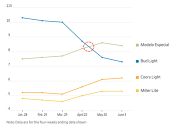 Modelo Dethrones Anheuser-Busch InBev’s Bud Light As Top-Selling Beer