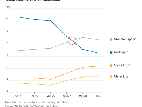 Modelo Dethrones Anheuser-Busch InBev’s Bud Light As Top-Selling Beer