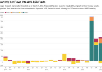 Morningstar Says ‘Anti-ESG’ Fund Hype Might Be Over. But Is It?