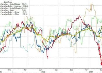 Nasdaq Soars To Best H1 In 40 Years; Yield Curve Crashes To ‘Most Inverted’ Ever