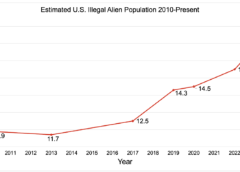Nearly 17 Million Illegal Aliens in U.S. Cost Americans $163 Billion