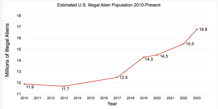 Nearly 17 Million Illegal Aliens in U.S. Cost Americans $163 Billion