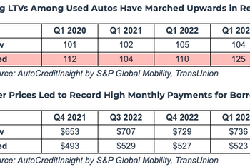 Negative Equity Surges: More Consumers Find Themselves In Underwater Auto Loans