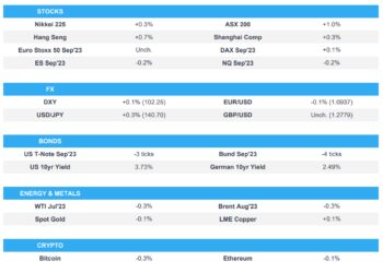 No surprises from the BoJ, ECB and Fed speakers ahead – Newsquawk Europe Market Open