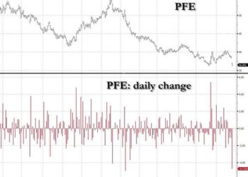 Pfizer Plunges After Halting Development Of Obesity-Drug On Safety Concerns