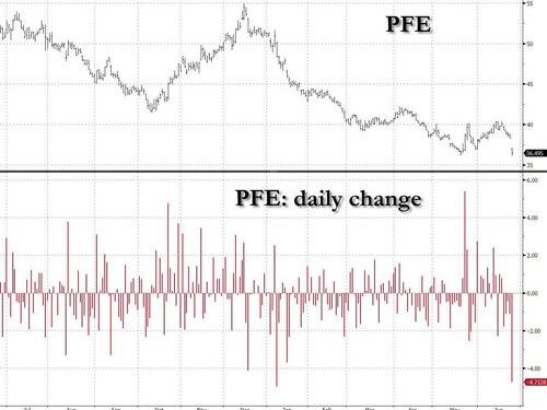 Pfizer Plunges After Halting Development Of Obesity-Drug On Safety Concerns