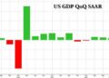 Q1 GDP Unexpectedly Revised Sharply Higher On Bizarre Surge In Net Exports