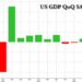 Q1 GDP Unexpectedly Revised Sharply Higher On Bizarre Surge In Net Exports