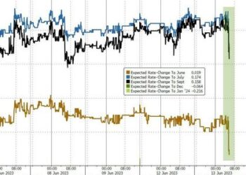 Rate-Hike Odds Plunge After CPI; Stocks & Bonds Jump As Dollar Dumps