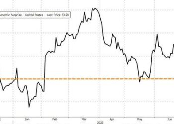 Rate-Hike Odds Spike After Strong GDP; Bonds & Big-Tech Battered