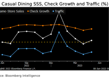 Restaurants Face Unappetizing Slowdown As Consumers Buckle Amid Two-Year Inflation Storm