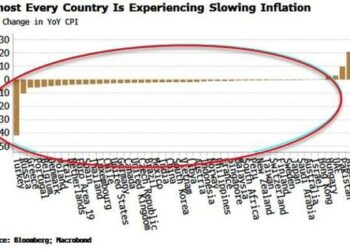 Stalling China Growth Will Keep Global Disinflationary Trend Intact