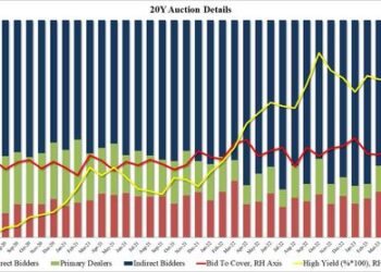 Stellar 20Y Auction Stops Through, Prices With Highest Bid to Cover On Record
