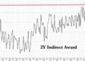 Stellar 2Y Auction Sees Near-Record Indirects And Near-Record High Yield