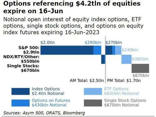 Stocks Dump As Massive Triple-Witch OpEx Punks Euphoric Markets