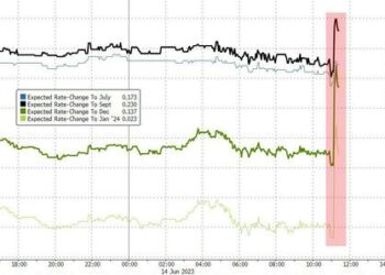 Stocks & Gold Slump After Hawkish Fed Sends Rate-Hike Odds Soaring