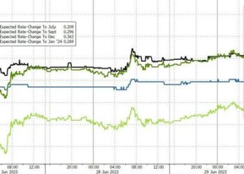 Strong GDP Sparks Surge In Rate-Hike Odds: Bonds, Big-Tech, & Bullion Battered