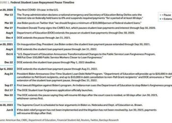 Student Loan Repayments – Will It Start The Recession?