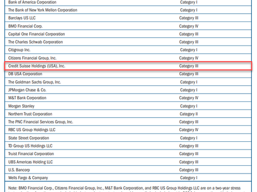 Surprise! Fed Says All Big Banks Passed ‘Stress Tests’, Face $541 Billion Losses In ‘Adverse’ Scenario