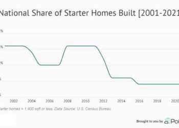 The Starter Home Is No More, Even In Second Tier Markets