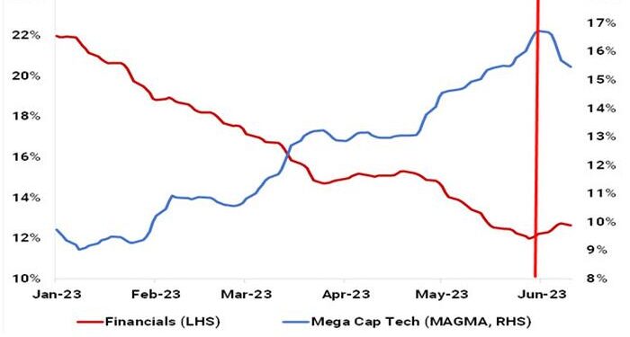 The "Everything Else" Catch Up Trade Is Kicking In