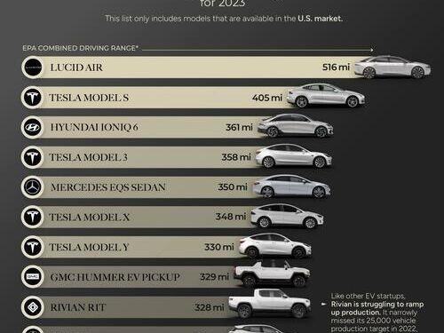 These Are The 10 Longest Range EVs For 2023