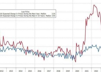 UMich Inflation Expectations Crash In June; Democrats Lead Sentiment Rebound