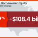 US Homeowner Equity Drops For First Time Since 2012