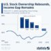 US Stock Ownership Rebounds, Income Gap Remains