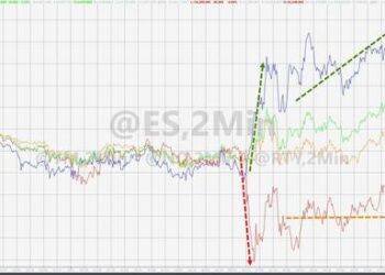 VIX Crushed As Curve & Commodities Scream Recession; Banks Skid, Big-Tech Bid