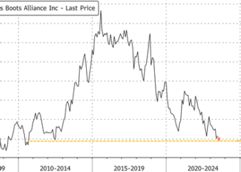 Walgreens Slashes Earnings Guidance, Blames “Cautious Consumers,” Shares Plunge To Decade Low