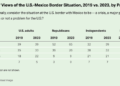 83% Of Democrats Deny There’s Any Border Crisis – Summit News