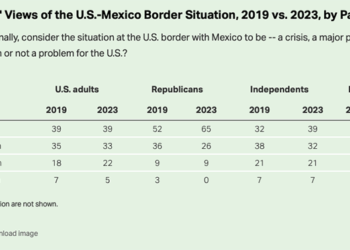 83% Of Democrats Deny There’s Any Border Crisis – Summit News