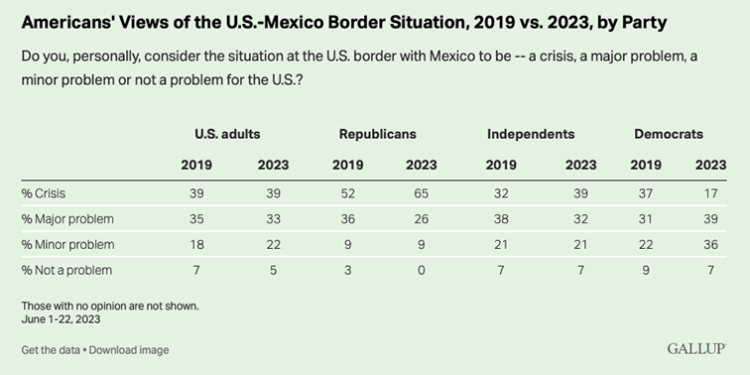 83% Of Democrats Deny There’s Any Border Crisis – Summit News