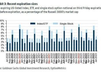 Ahead Of Today’s $2.4 Trillion “Record” OpEx, VIX Is The Most Underpriced Since Q3 2008