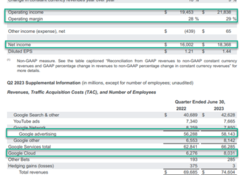 Alphabet Soars After-Hours Following Top- & Bottom-Line Beat