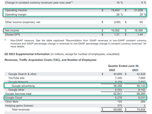 Alphabet Soars After-Hours Following Top- & Bottom-Line Beat