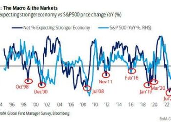 Amid Recession Gloom, “Big Short Cover” Sends Fund Managers Scrambling To Buy Stocks: July FMS Survey