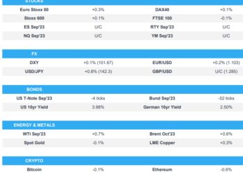 Antipodeans bid, JPY lags & equities steady with Fed’s Goolsbee due – Newsquawk US Market Open