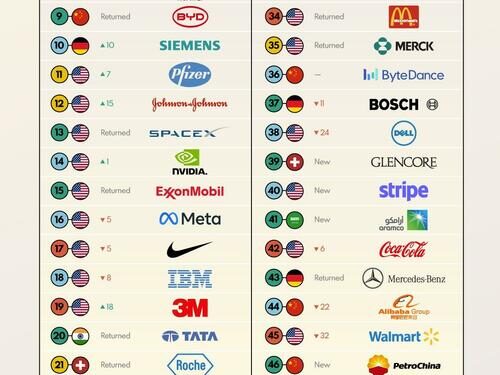 Apple, Tesla, & Amazon Are The World’s ‘Most Innovative Companies’ In 2023
