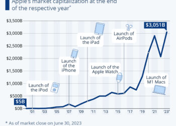 Apple’s Road To $3 Trillion