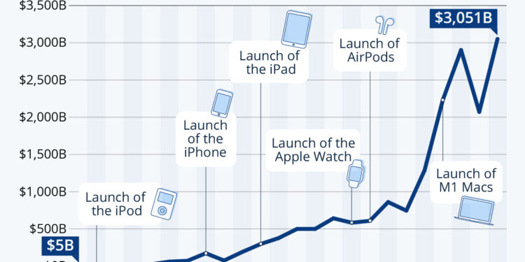 Apple’s Road To $3 Trillion