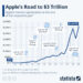 Apple’s Road To $3 Trillion