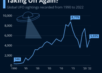Are UFO Sightings Taking Off Again?
