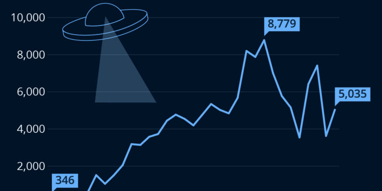 Are UFO Sightings Taking Off Again?