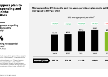Back-To-School Spending Set To Drop For First Time In Nearly A Decade; Deloitte