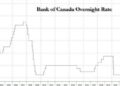 Bank of Canada Hikes To 5%, No Longer Sees Inflation Dropping To Target Before Mid-2025